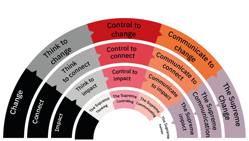 The supreme Human TCC